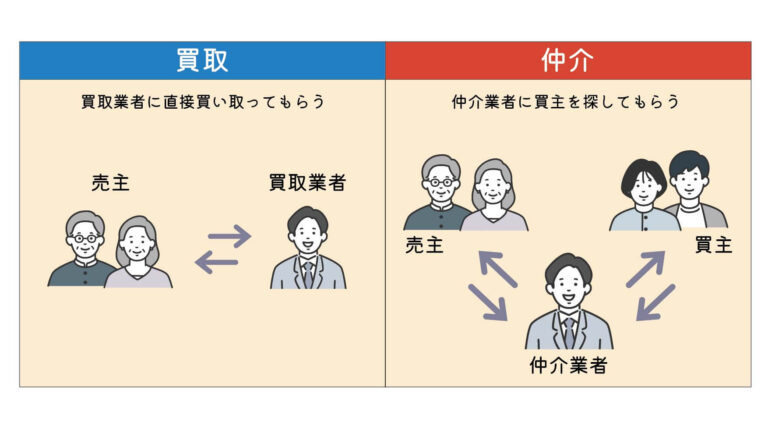 仲介と買取の概略図