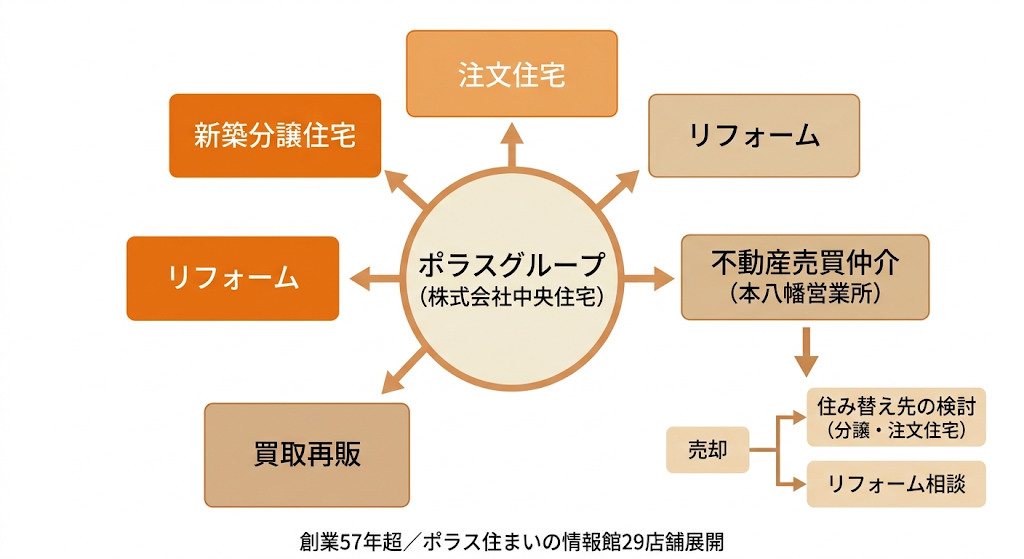 ポラスグループ事業構成図。中央から5事業へ延伸、不動産売買仲介から売却・住み替えフローを表現。