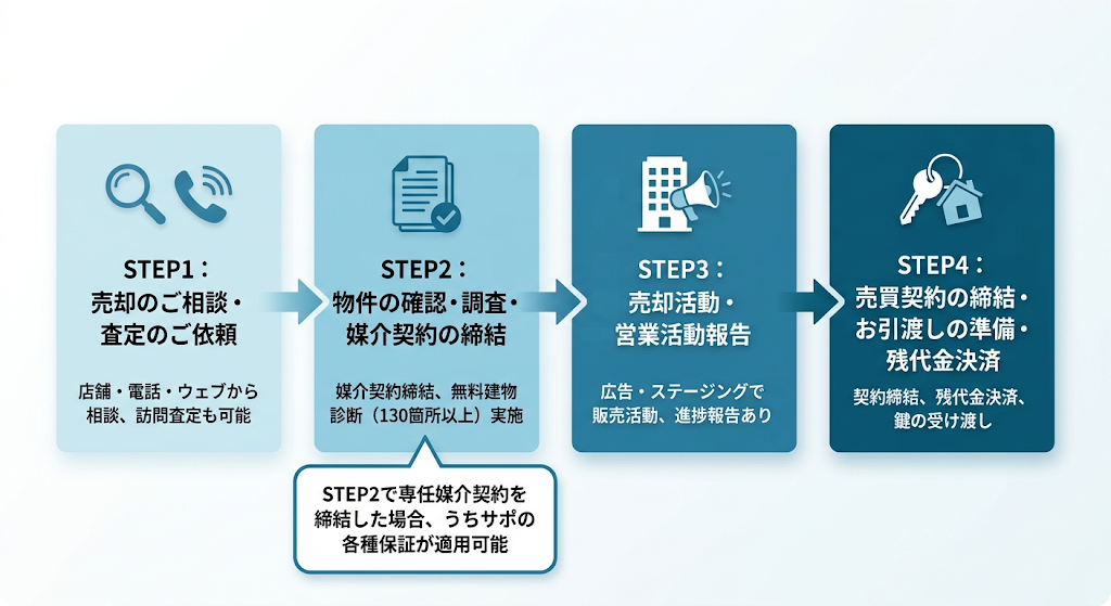 不動産売売却の流れを図解した4ステップのフロー図。STEP2には「うちサポ」保証の適用注記付き。