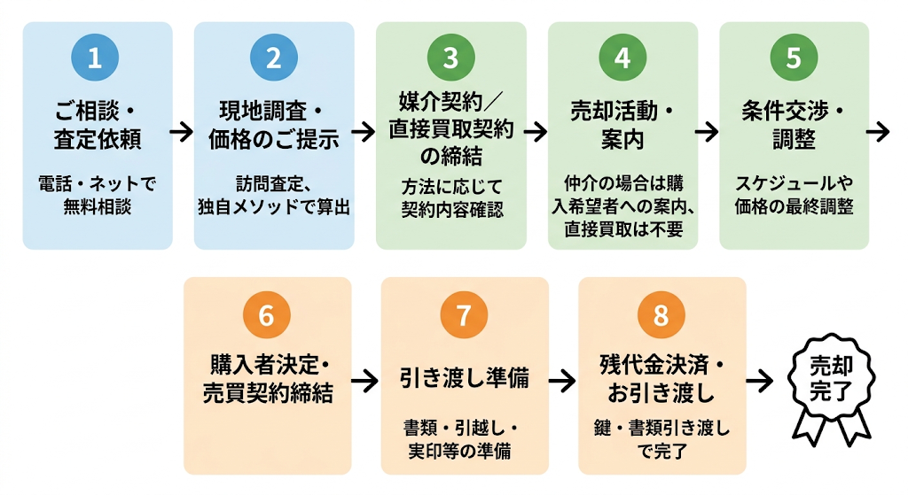 不動産売却の全8ステップを3色のグルーピングで分かりやすく解説したフロー図解。最後は売却完了のアイコン。