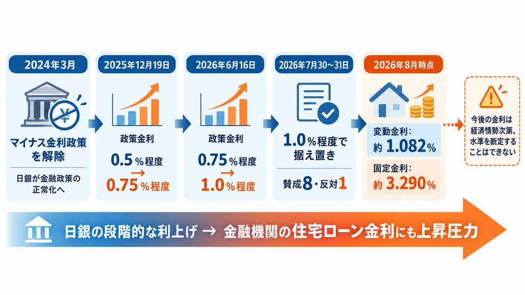 2024年のマイナス金利政策解除から2026年までの日銀の政策金利引き上げと、住宅ローン金利への影響を示した時系列図。変動金利・固定金利の推移と、段階的な利上げによる住宅ローン金利の上昇圧力をわかりやすく解説。