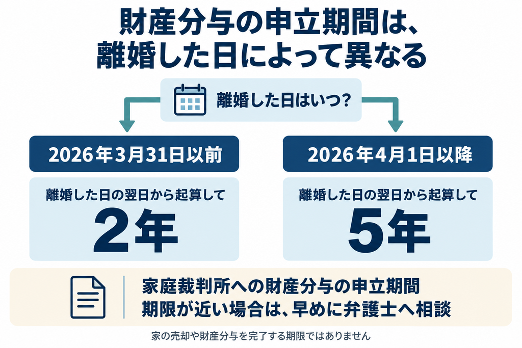 財産分与の申立期間は２０２６年３月３１日以前の離婚で２年、４月１日以降で５年となることを示した分岐図