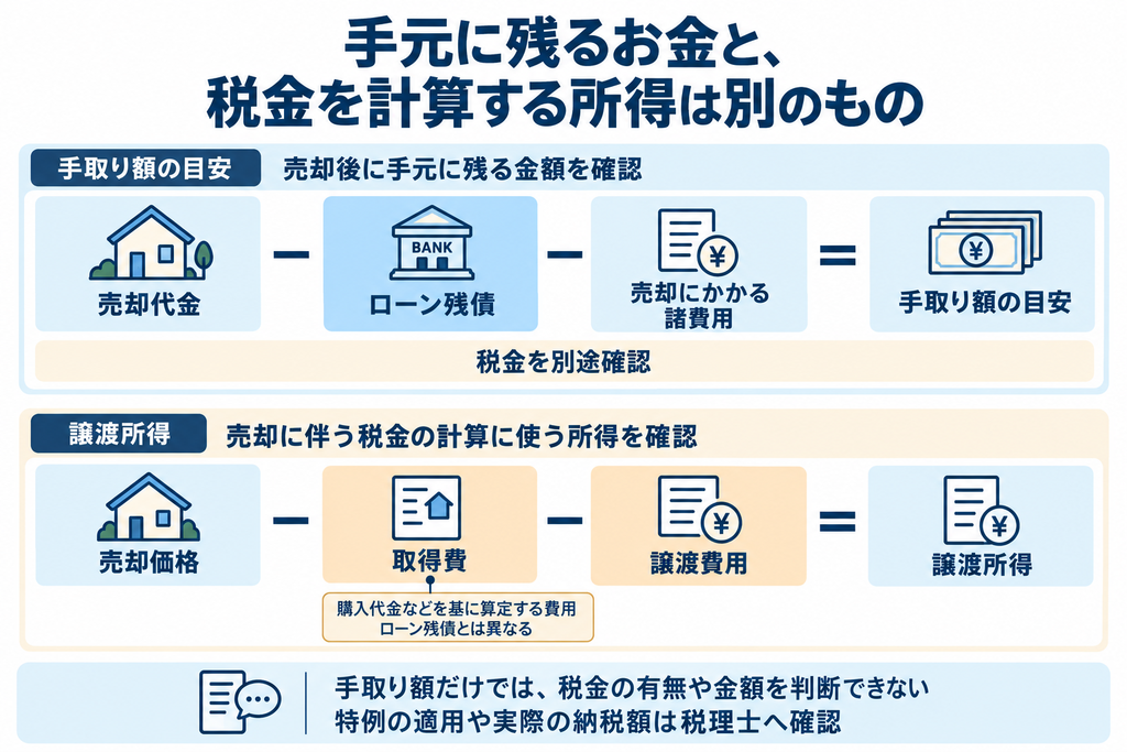 不動産売却手取り額と譲渡所得について、ローン残債・取得費・譲渡費用など差し引く項目の違いを示す比較図