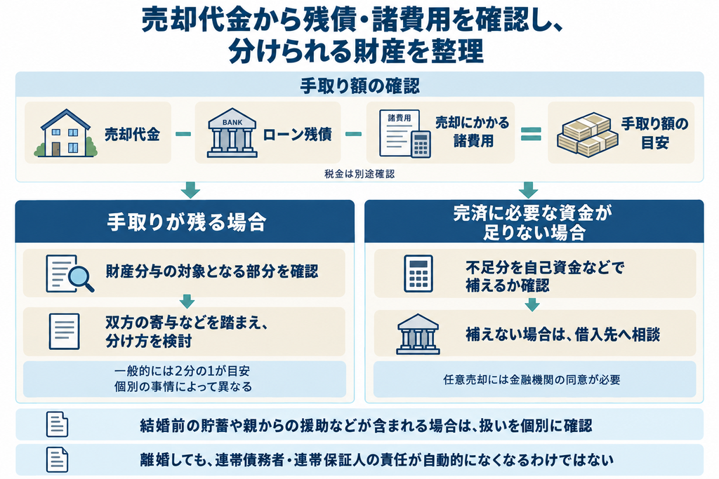 売却代金からローン残債と諸費用を差し引き、手取りの有無に応じた財産分与と不足資金の対応を示すフロー図