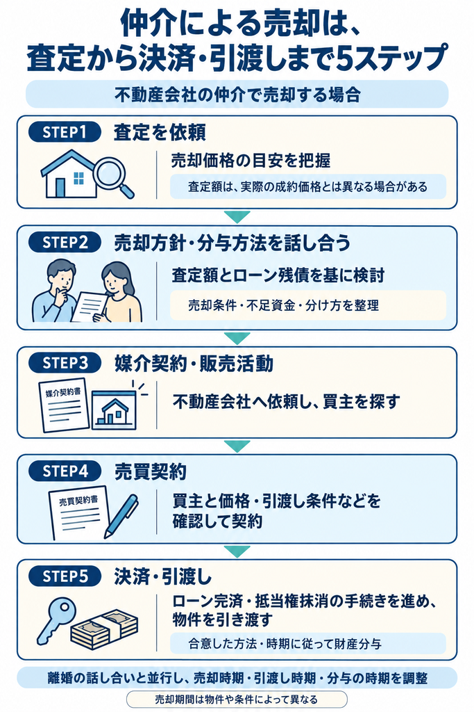 離婚時の仲介売却について、査定から決済・引渡しまでの５ステップと、財産分与の時期を調整する流れを示す図