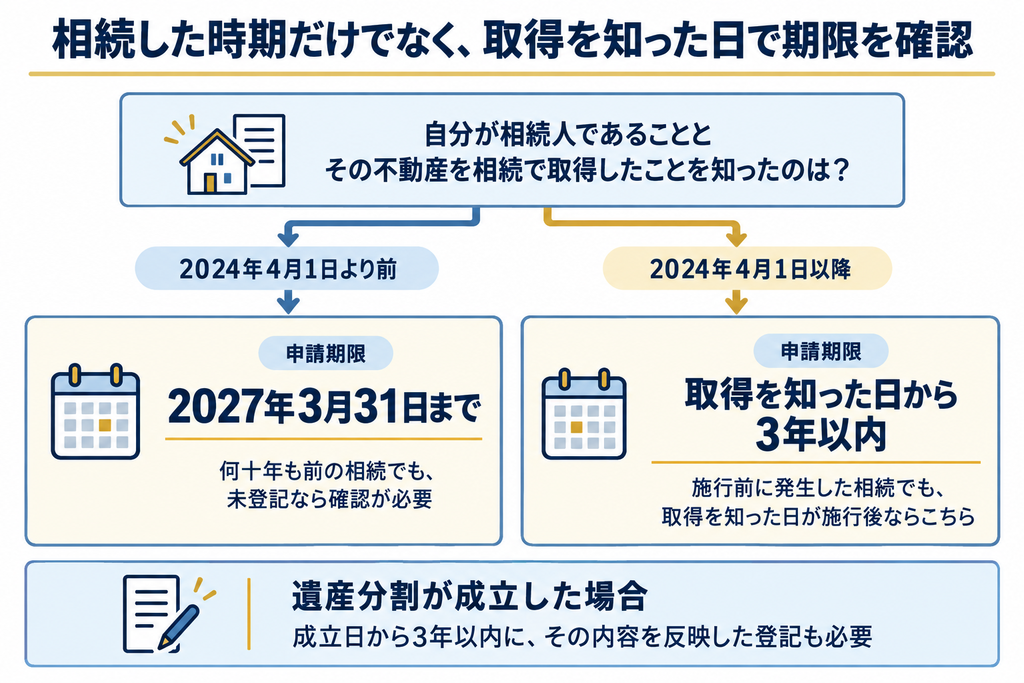 相続による不動産の取得を知った日で申請期限を分岐し、遺産分割成立後の登記期限も別枠で示した図解