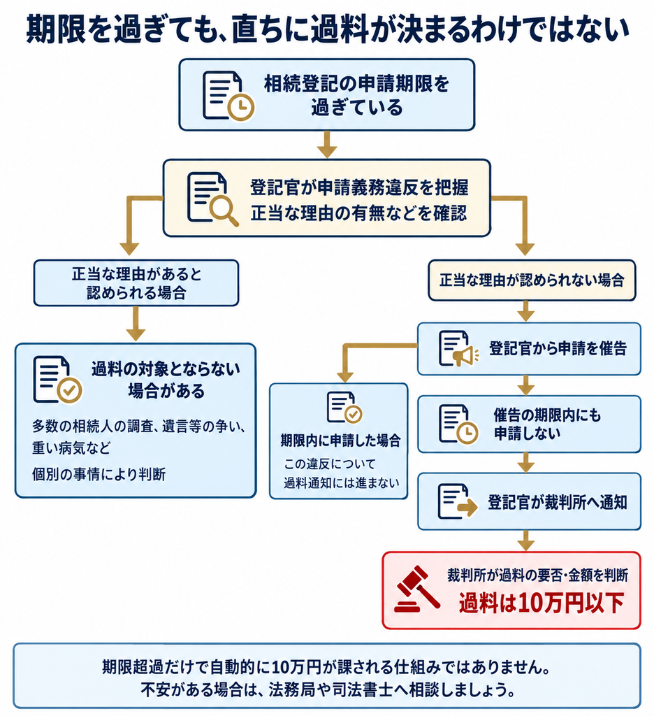 相続登記の期限超過から正当な理由の確認、催告、裁判所による過料判断までの流れと期限内申請の分岐を示す図解