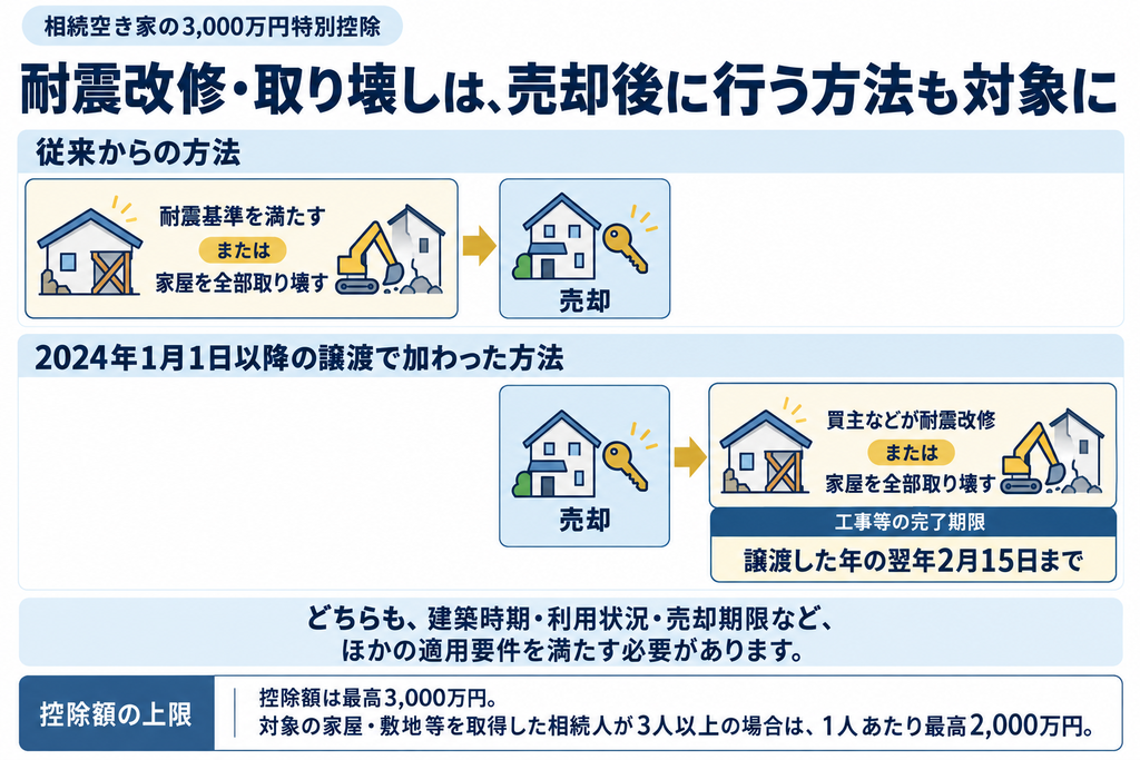 相続空き家の特別控除について、売却前後の耐震改修・取り壊しの順序と工事の完了期限、控除額の上限を示す図解