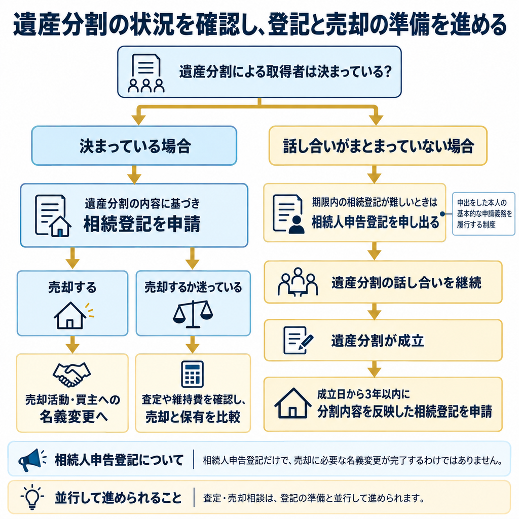 遺産分割の成立状況に応じた相続登記と相続人申告登記の手順、売却準備や相談を並行して進める関係を示した図解